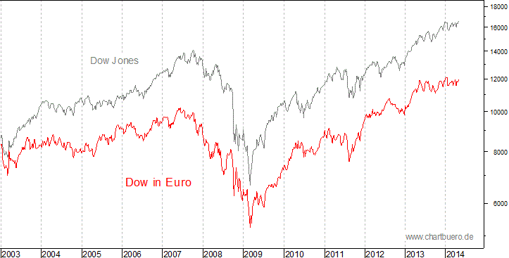 Dow Jones in Euro