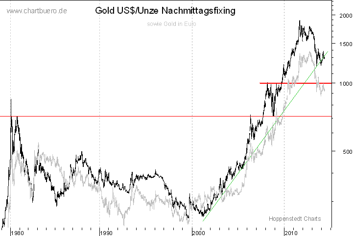 langfristiger Gold Chart