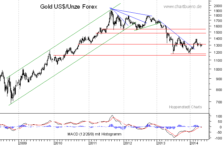 mittelfristiger Gold-Chart