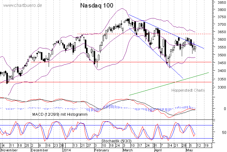 kurzfristiger Nasdaq Chart