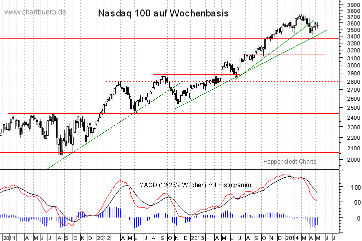 mittelfristiger Nasdaq Chart