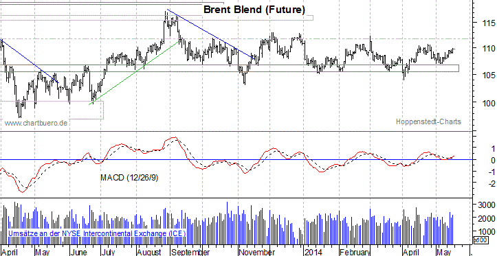 kurzfristiger Brent Blend Öl Chart
