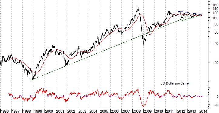 langfristiger Brent Blend Öl Chart