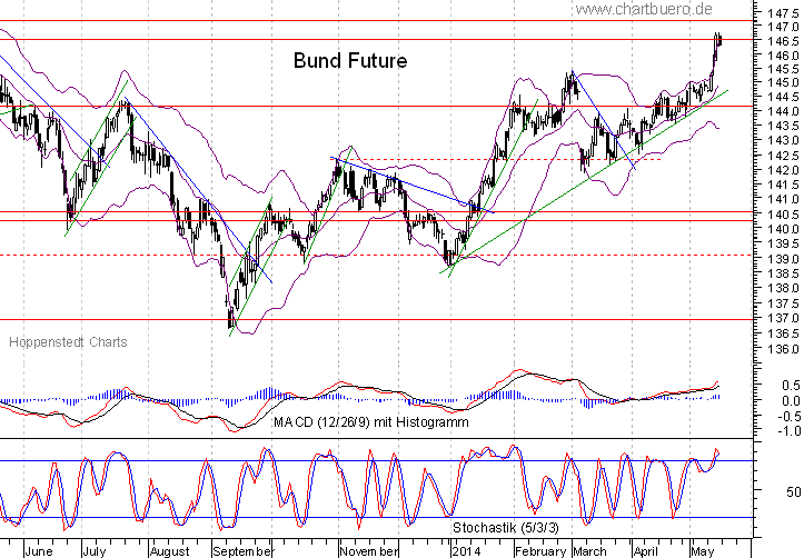 kurzfristiger Bund Future Chart