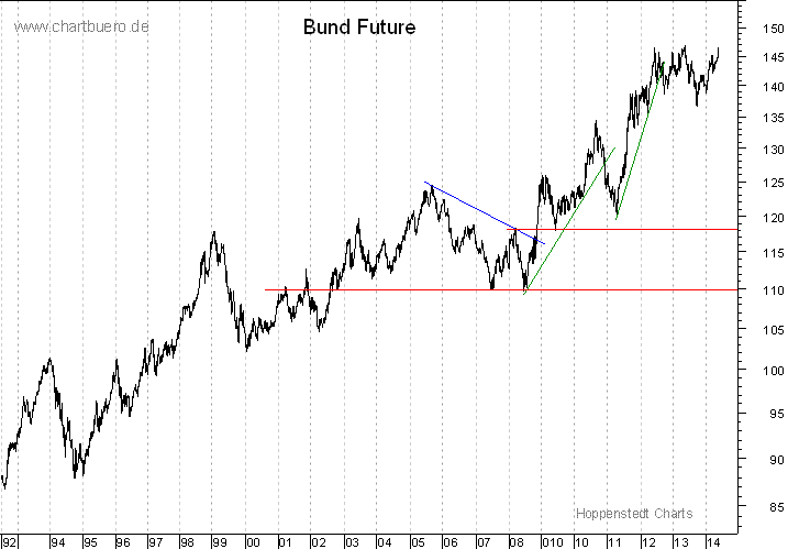 langfristiger Bund Future Chart