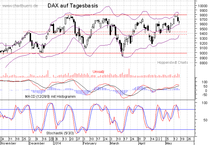 kurzfristiger DAX Chart