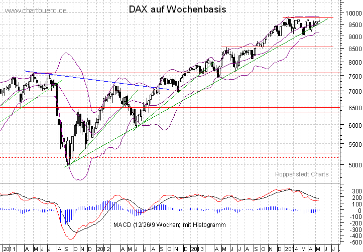 mittelfristiger DAX Chart