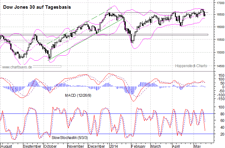 kurzfristiger Dow Jones Chart