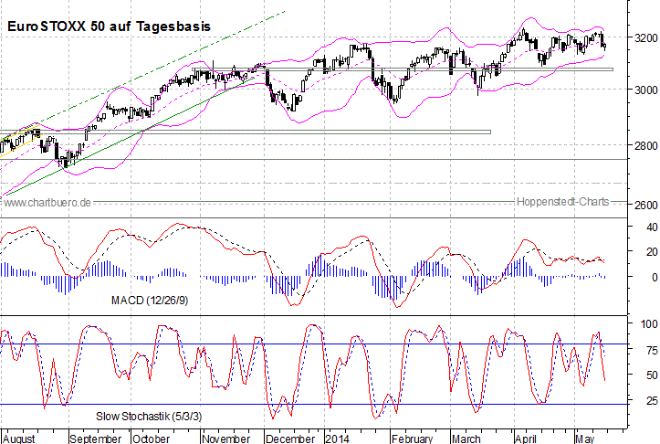kurzfristiger EuroStoxx Chart