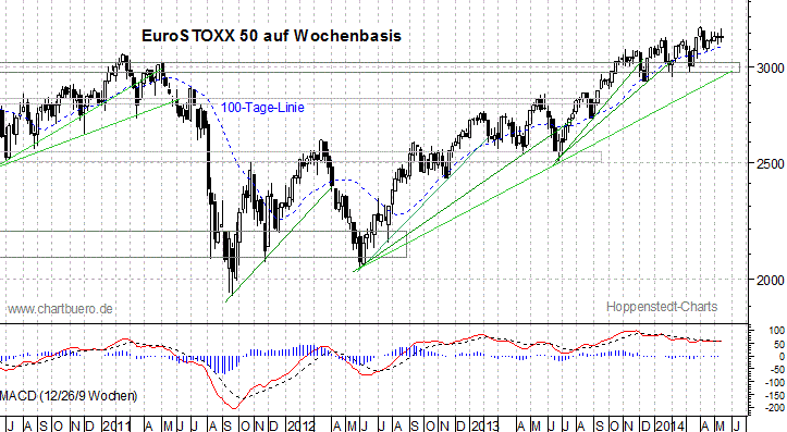 mittelfristiger EuroStoxx Chart