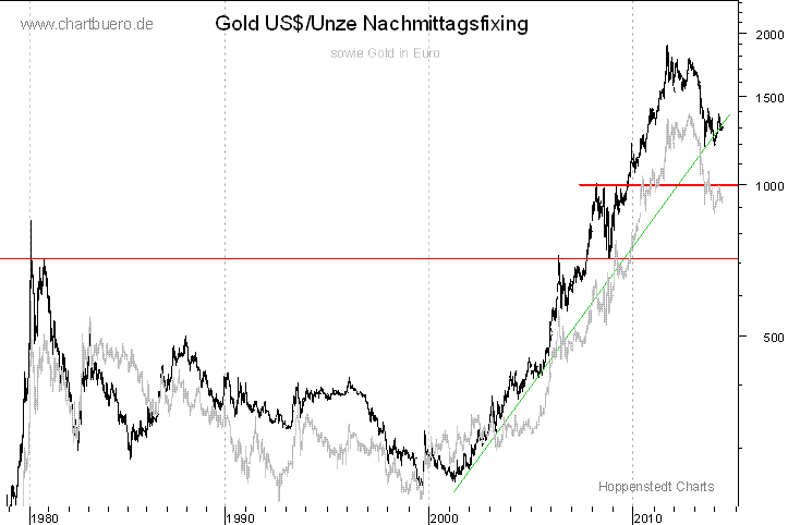 langfristiger Gold Chart