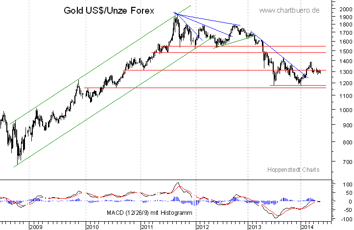 mittelfristiger Gold-Chart