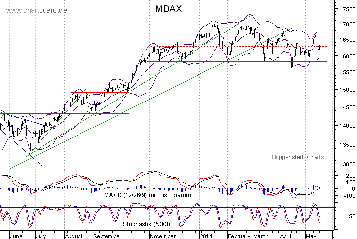 kurzfristiger MDAXChart