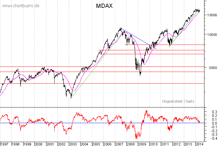 langfristiger MDAX Chart