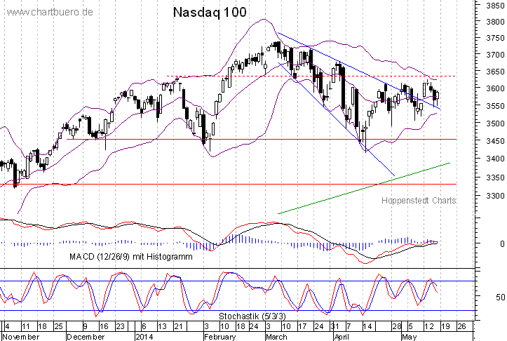 kurzfristiger Nasdaq Chart