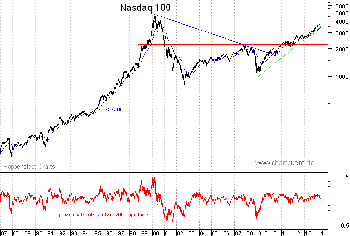 langfristiger Nasdaq Chart