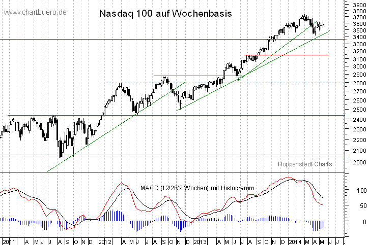 mittelfristiger Nasdaq Chart