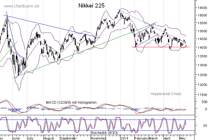 kurzfristiger Nikkei Chart