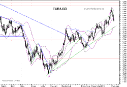 Vorschau Euro/Dollar