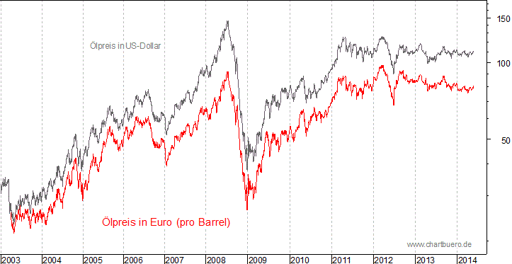 kurzfristiger Brent Blend Öl Chart in Euro