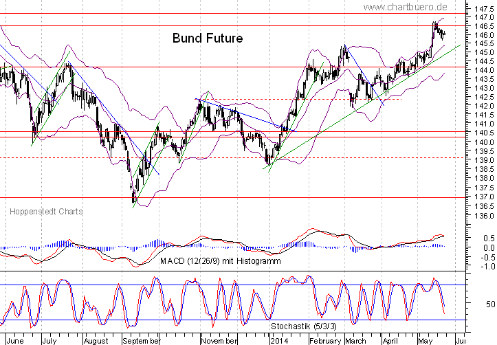 kurzfristiger Bund Future Chart