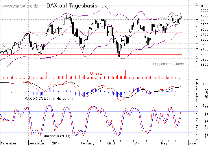 kurzfristiger DAX Chart