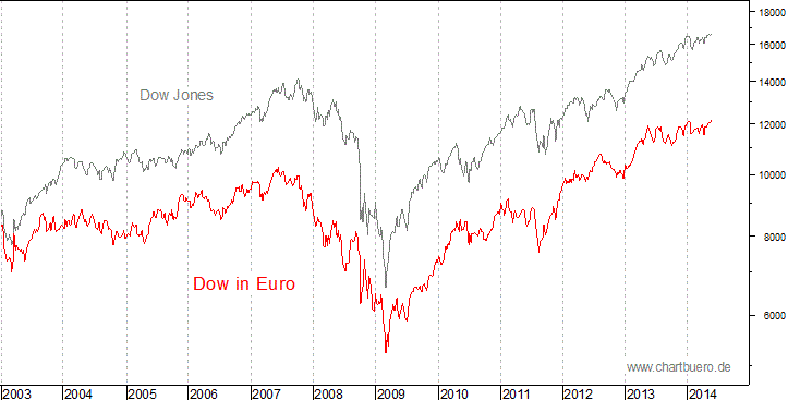 Dow Jones in Euro