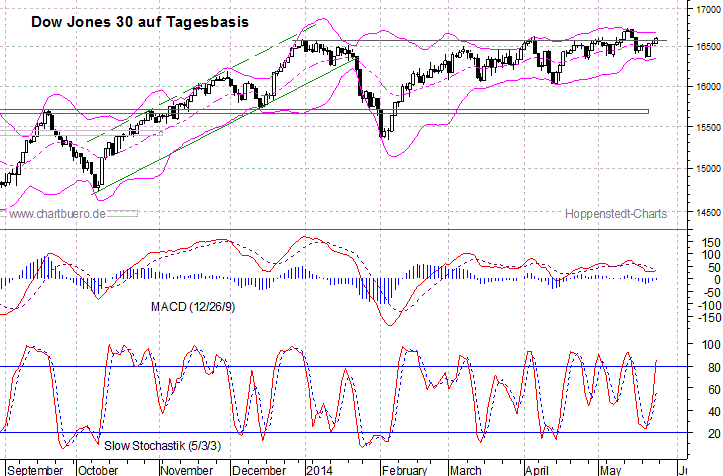 kurzfristiger Dow Jones Chart