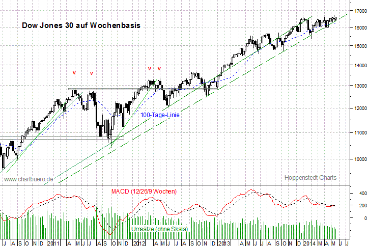 mittelfristiger Dow Jones Chart