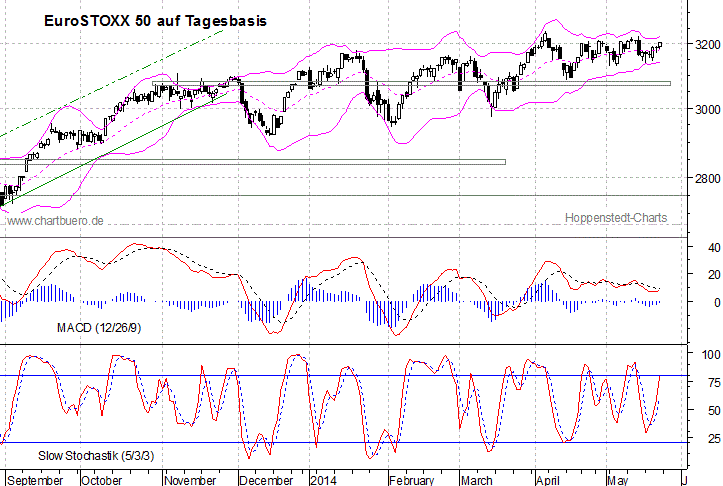 kurzfristiger EuroStoxx Chart