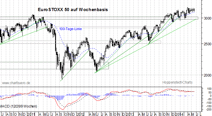 mittelfristiger EuroStoxx Chart