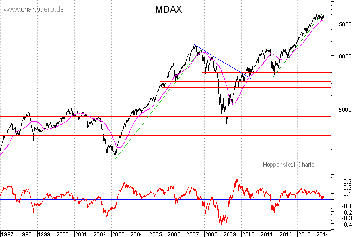 langfristiger MDAX Chart