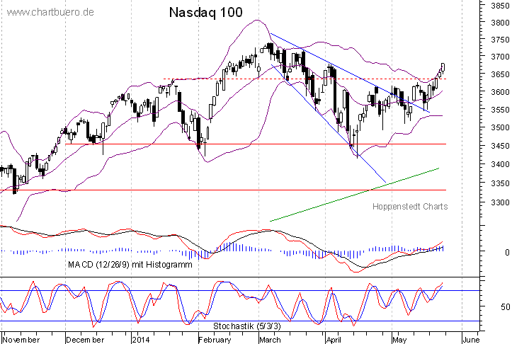 kurzfristiger Nasdaq Chart