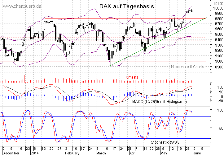 kurzfristiger DAX Chart