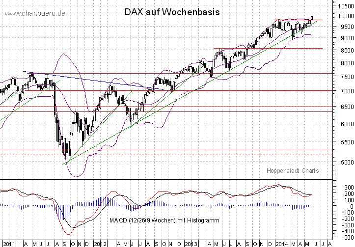 mittelfristiger DAX Chart