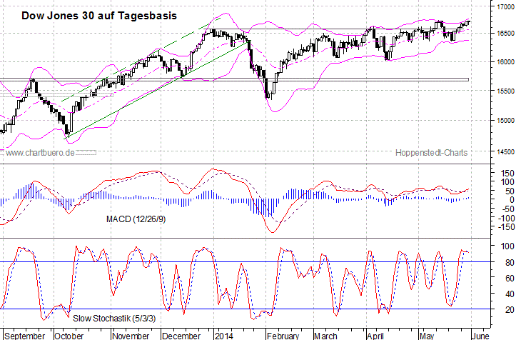 kurzfristiger Dow Jones Chart