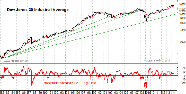 langfristiger Dow Jones Chart