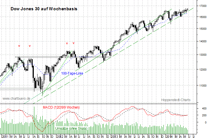 mittelfristiger Dow Jones Chart