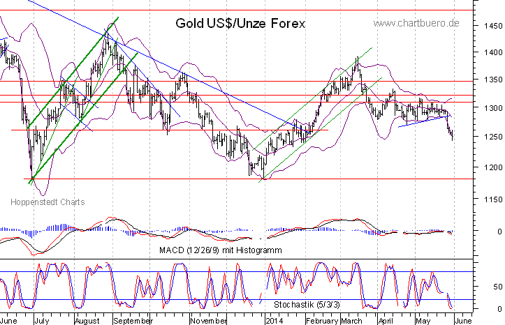 kurzfristiger Gold Chart