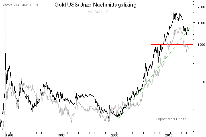 langfristiger Gold Chart