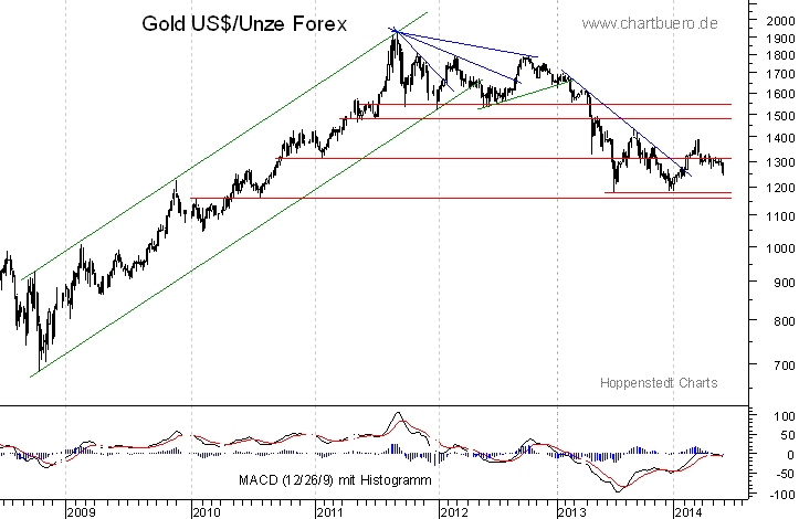 mittelfristiger Gold-Chart