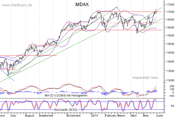 kurzfristiger MDAXChart