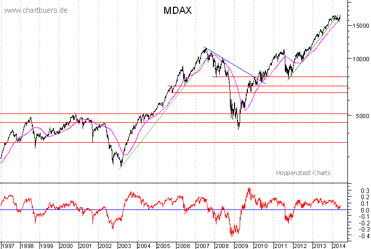 langfristiger MDAX Chart