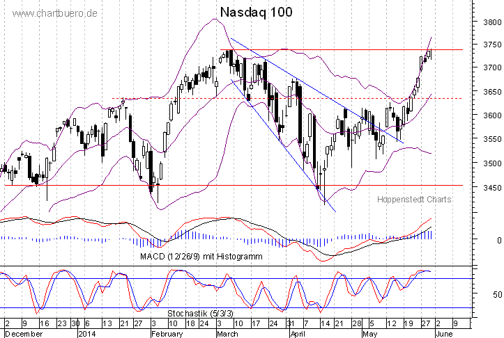 kurzfristiger Nasdaq Chart