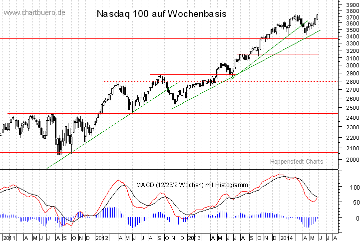 mittelfristiger Nasdaq Chart