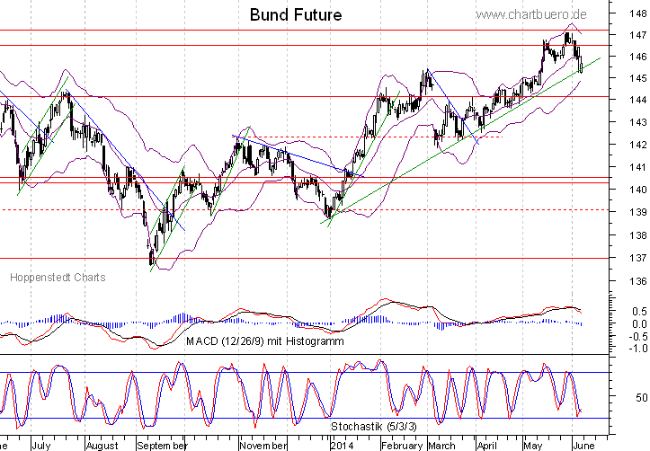 kurzfristiger Bund Future Chart