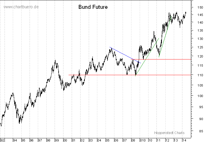 langfristiger Bund Future Chart