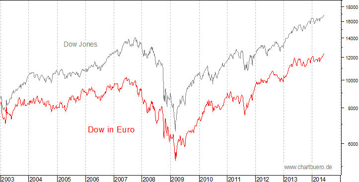 Dow Jones in Euro