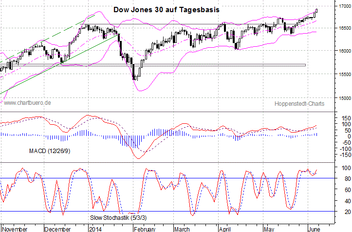 kurzfristiger Dow Jones Chart