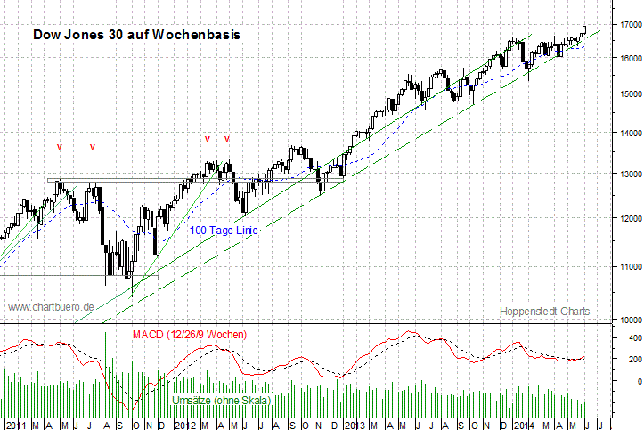 mittelfristiger Dow Jones Chart